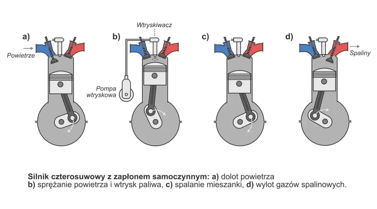 Schemat pracy silnika czterosuwowego: a) dolot powietrza, b) sprężanie i wtrysk paliwa, c) spalanie, d) wylot spalin.