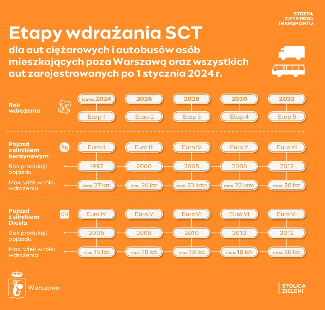 Norma Euro 4: Czy Twoje auto wjedzie do SCT? Pełen przewodnik