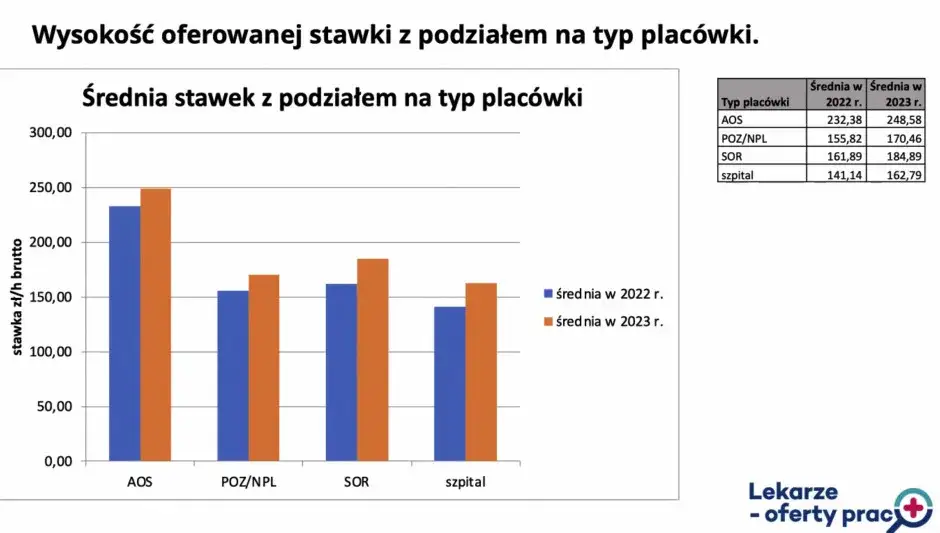 Zarobki chirurga w Polsce: ile zarabia specjalista?