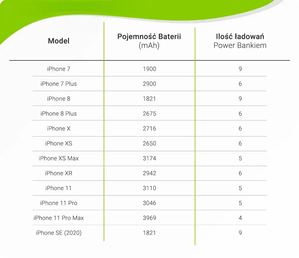 Bateria: Jaki powerbank do iPhone? - Najlepsze wybory
