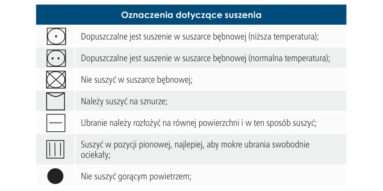 Tabela z symbolami suszenia: dopuszczalne suszenie w suszarce bębnowej (niska/normalna temp.), nie suszyć w suszarce bębnowej, suszyć na sznurze, rozłożyć na płasko, suszyć pionowo, nie suszyć gorącym powietrzem.