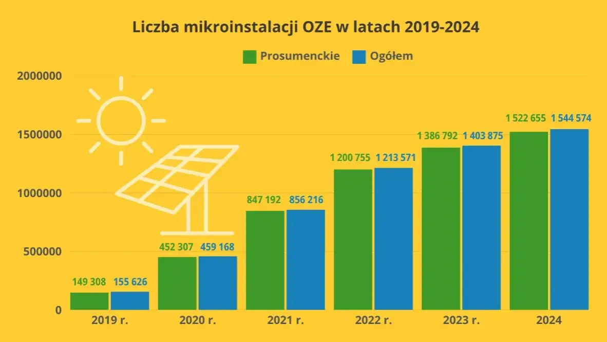 Mikroinstalacja OZE - co to jest i jak może obniżyć Twoje koszty?