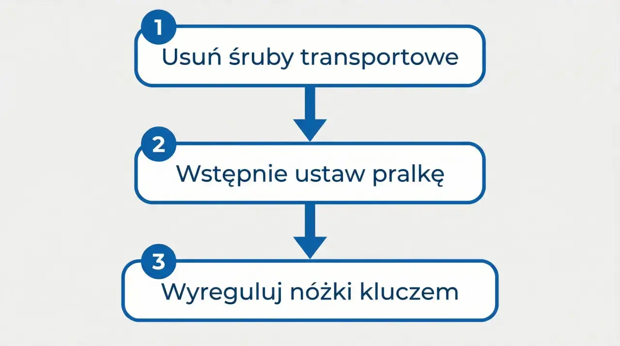 Instrukcja jak wypoziomowac pralke: 1. Usuń śruby transportowe. 2. Wstępnie ustaw pralkę. 3. Wyreguluj nóżki kluczem.