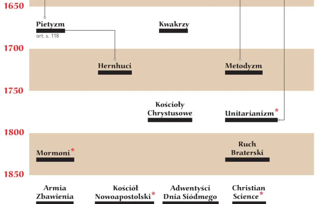 Oś czasu przedstawia rozwój różnych odłamów chrześcijaństwa, w tym pietyzmu, kwakrów, metodyzmu i innych kościołów protestanckich.