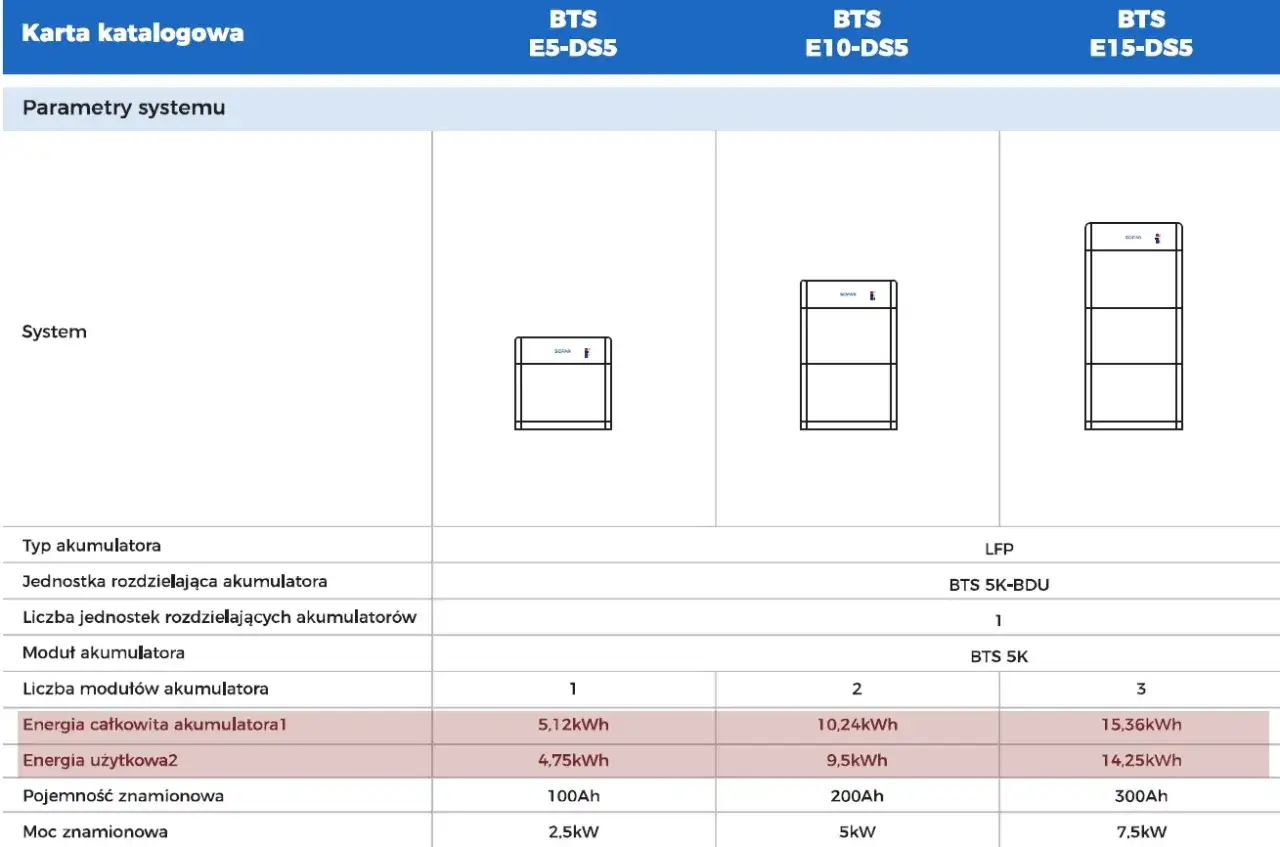 Tabela porównująca pojemność magazynu energii dla systemów BTS E5-DS5, E10-DS5 i E15-DS5.