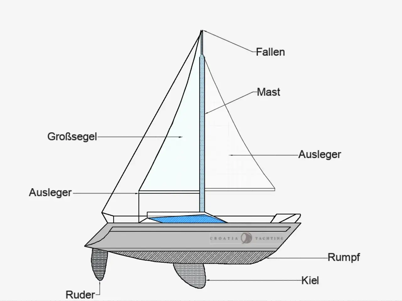 Schema eines Segelboots mit Beschriftungen: Großsegel, Mast, Fallen, Ausleger, Rumpf, Kiel und Ruder.