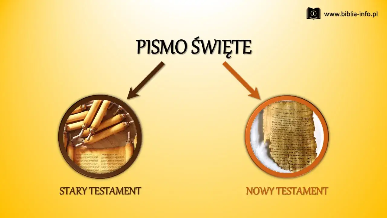 Pismo Święte: Stary Testament (zwoje) i Nowy Testament (papirus). Biblia dzieli się na te dwie części.