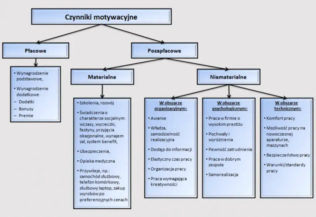 Jak struktury wpływają na motywację i zaangażowanie pracowników
