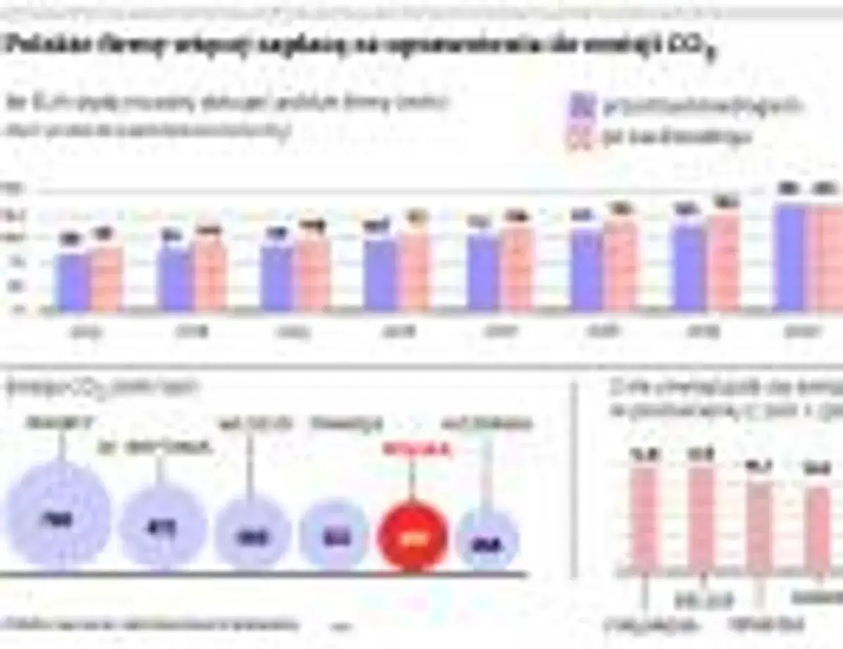 Darmowe uprawnienia CO2: Koniec ulg? Co czeka polski przemysł i Twój portfel?