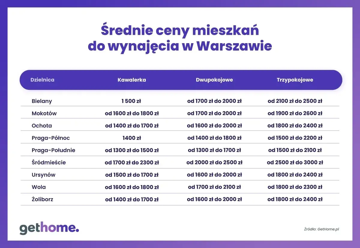 Ile kosztuje nocleg w Warszawie? Ceny, porady i jak zaoszczędzić.