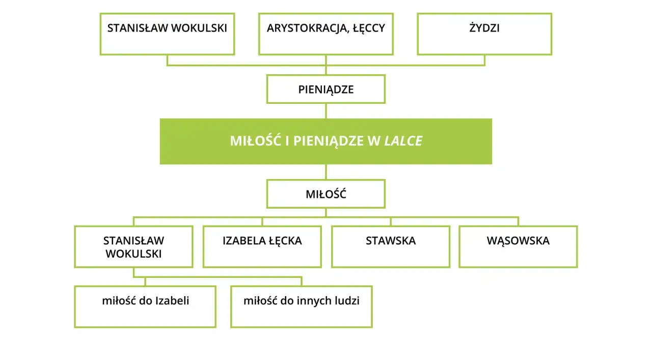 Schemat przedstawia motywy "Miłość i pieniądze w lalce": Wokulski, arystokracja, Żydzi wpływają na pieniądze, które z kolei wiążą się z miłością do Izabeli, Stawskiej i Wąsowskiej.