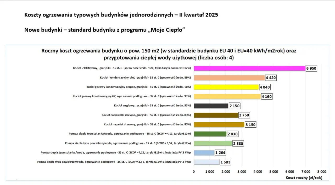 Pompa ciepła czy gaz 2026? Które ogrzewanie wygrywa na lata?