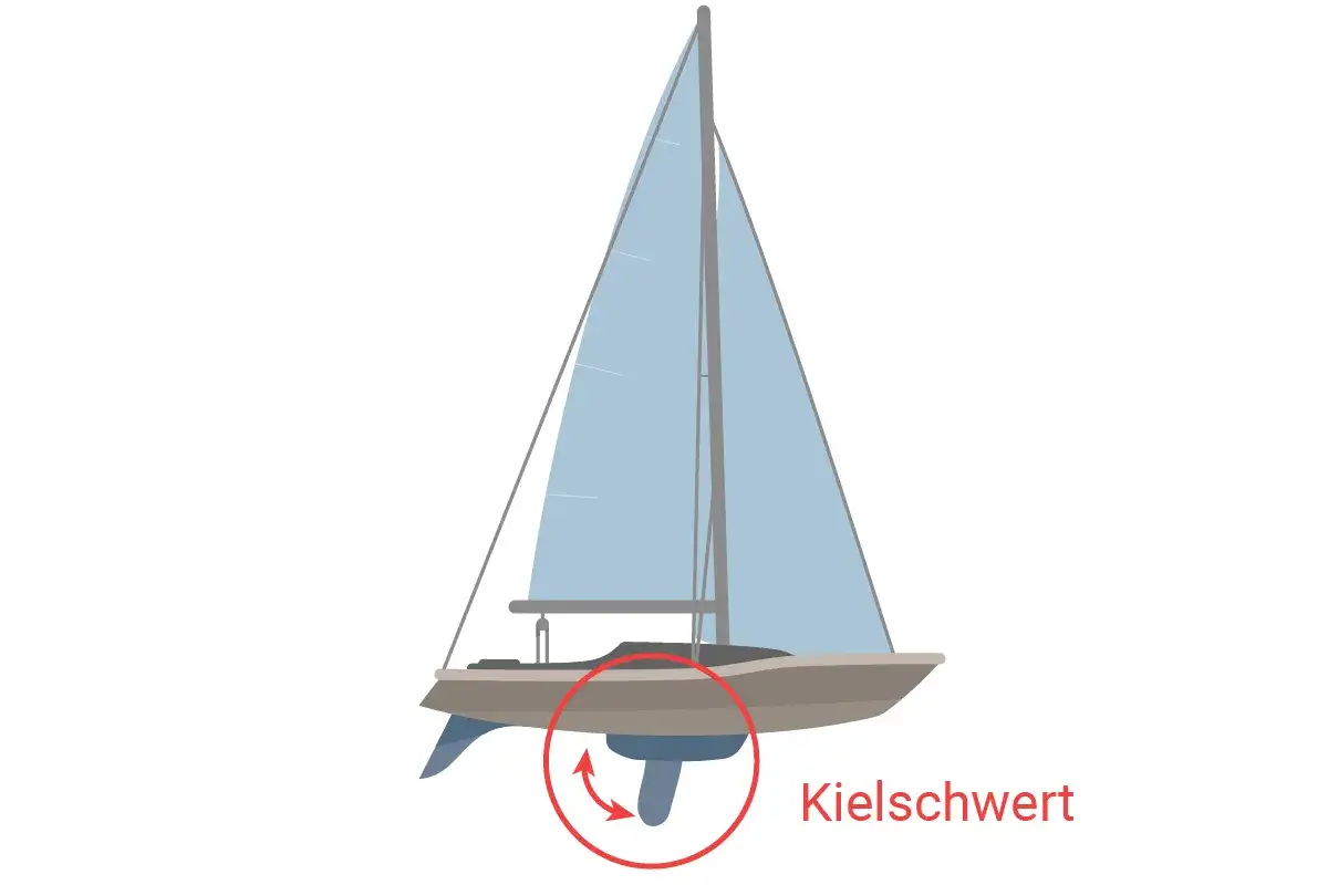 Eine Jolle mit blauem Segel und einem Kielschwert, das für Stabilität sorgt.