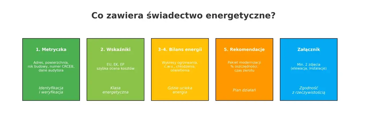 Świadectwo energetyczne: metryczka, wskaźniki (w tym klasa energetyczna), bilans energii, rekomendacje i załącznik.