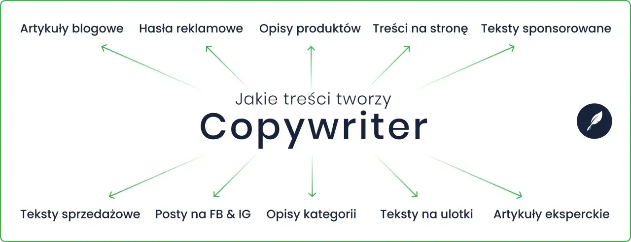 Copywriter tworzy artykuły, hasła, opisy produktów, treści na stronę, teksty sponsorowane, sprzedażowe, posty, opisy kategorii, ulotki i eksperckie.