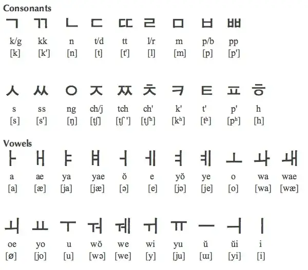 Alfabet po koreańsku - poznaj wszystkie znaki Hangul krok po kroku