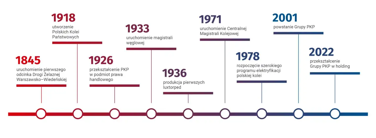 Oś czasu historii PKP: od uruchomienia pierwszej kolei w 1845 r. do przekształcenia Grupy PKP w holding w 2022 r.