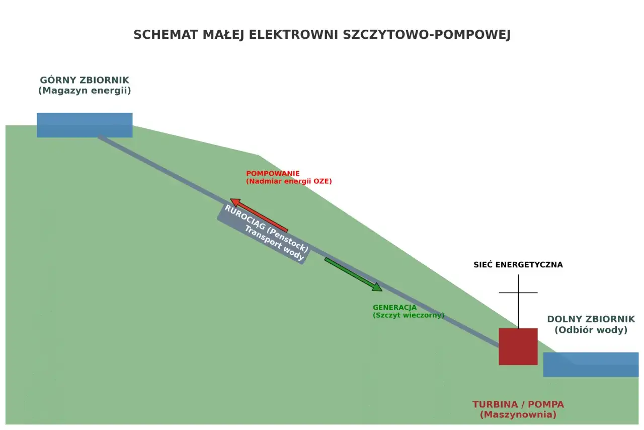 Schemat elektrowni szczytowo-pompowej: woda z górnego zbiornika (magazyn energii) płynie rurociągiem do turbiny/pompy, generując energię. Pompowanie nadmiaru energii OZE odbywa się w przeciwnym kierunku.