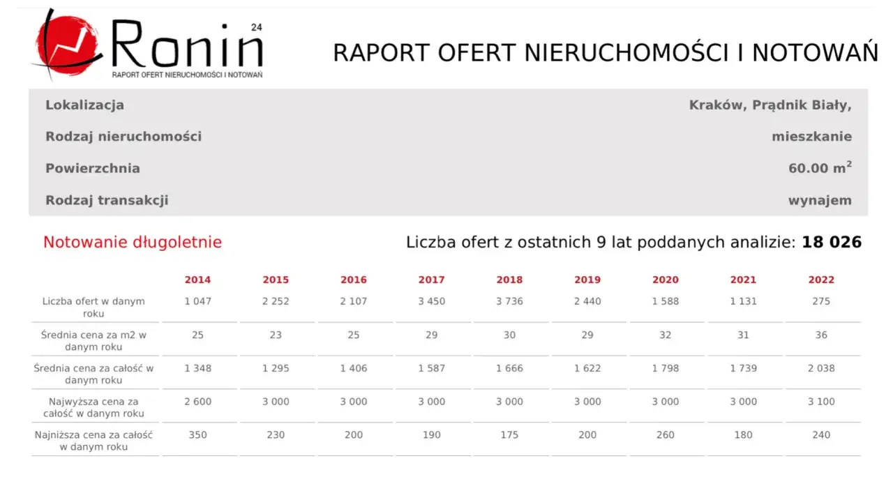 Raport ofert nieruchomości: lokalizacja, rodzaj, powierzchnia, transakcja, dane cenowe i liczby ofert z lat 2014-2022.
