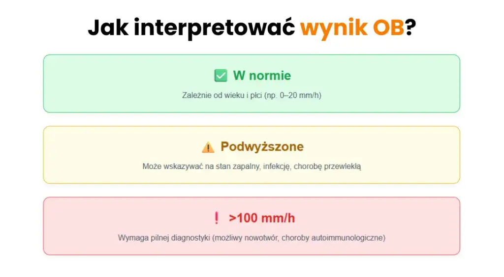Badania na stan zapalny: CRP, OB, Morfologia - co oznaczają?