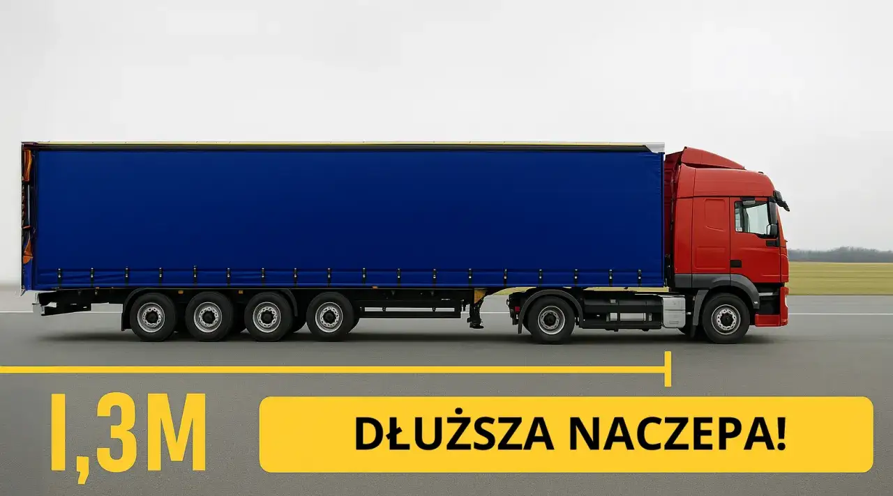 Czerwona ciężarówka z niebieską naczepą na drodze. Napis "1,3M DŁUŻSZA NACZEPA!".
