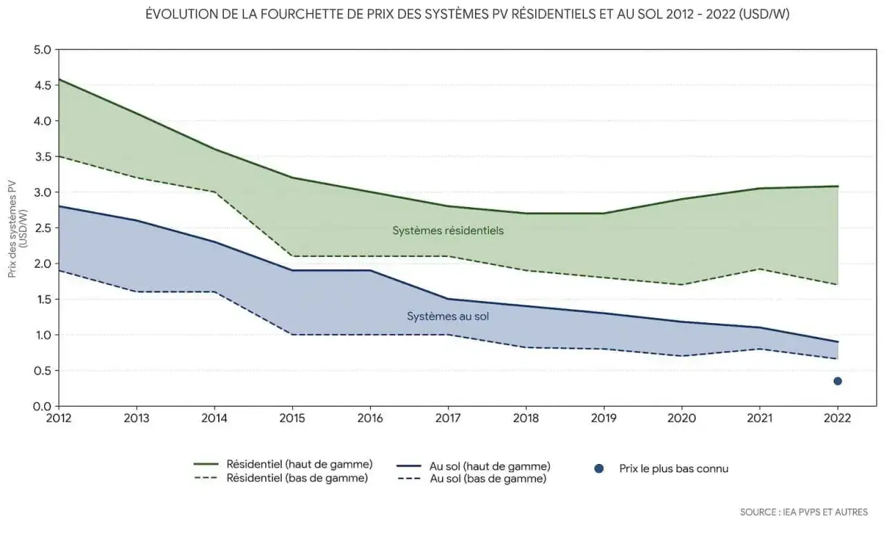 Graphique montrant l'évolution des prix des systèmes photovoltaïques résidentiels et au sol de 2012 à 2022.