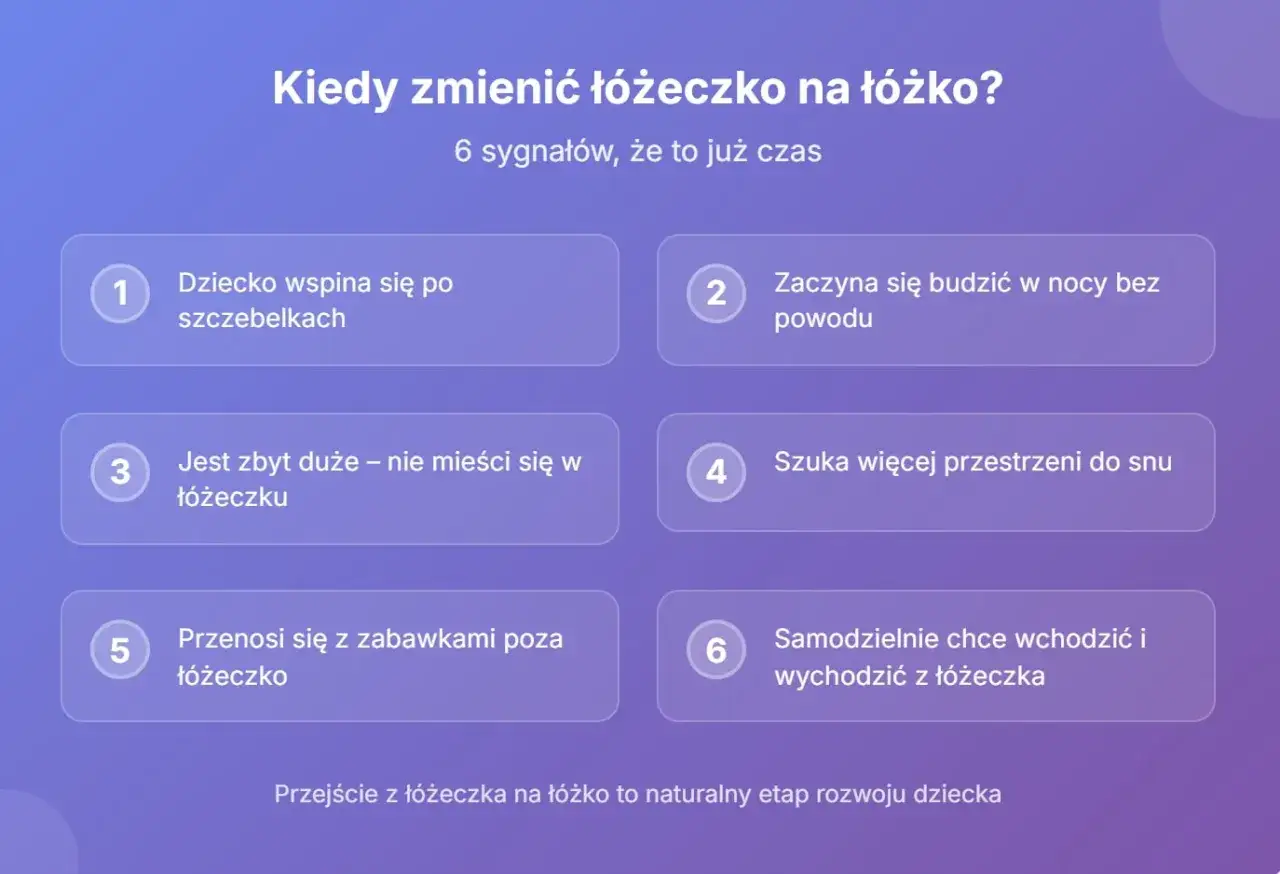 Kiedy zmienić łóżeczko na łóżko? 6 sygnałów, że to już czas. Dziecko wspina się, budzi w nocy, jest za duże, szuka przestrzeni, przenosi się z zabawkami, samodzielnie wchodzi i wychodzi.