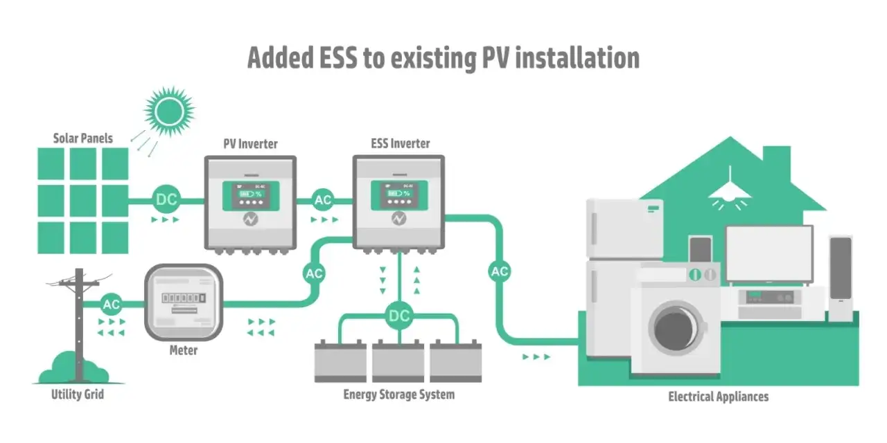Schemat instalacji off-grid: panele słoneczne, falowniki PV i ESS, magazyn energii, domowe urządzenia elektryczne i sieć energetyczna.