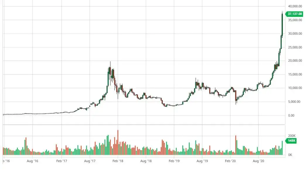 Prognozy na Bitcoina: Jakie Ceny i Trendy Czekają Inwestorów?