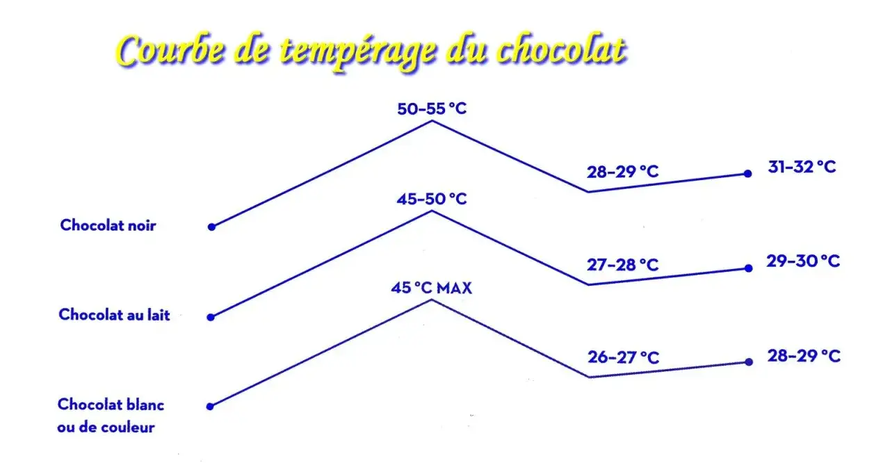 Courbe température chocolat : graphique montrant les étapes de température pour tempérer le chocolat noir, au lait et blanc.