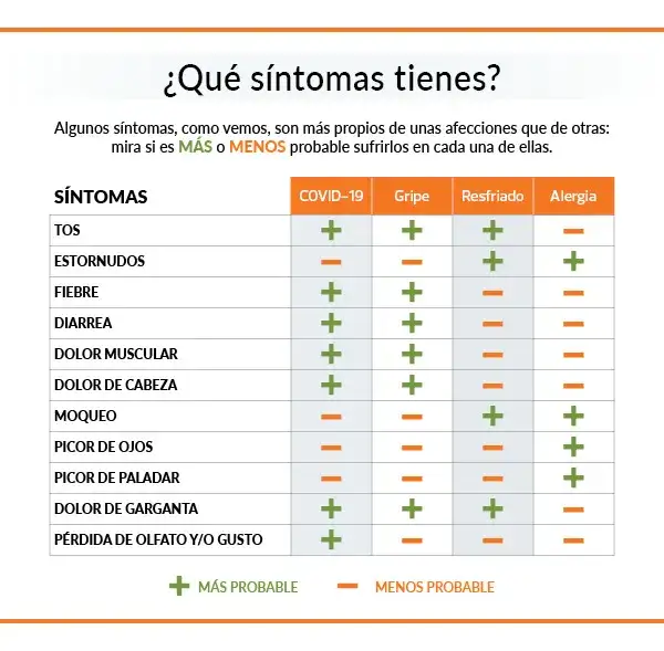 Gripe A: Síntomas clave, diferencias y cuándo buscar atención