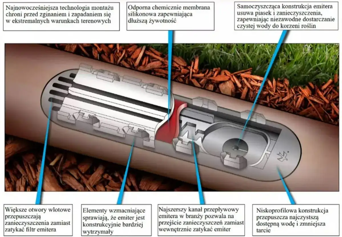 Schemat budowy emiterów do nawadniania kropelkowego. Pokazuje, jak zrobić nawadnianie kropelkowe z samoczyszczącą konstrukcją.