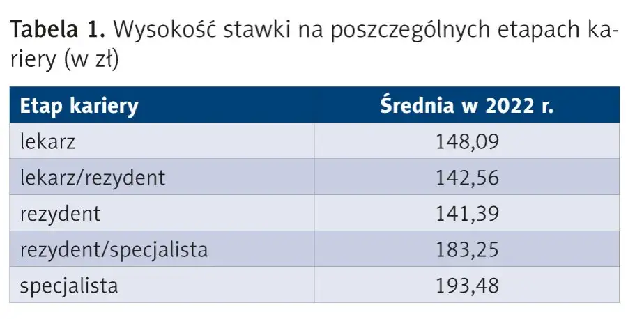 Najbardziej dochodowe specjalizacje lekarskie: poznaj zarobki specjalistów