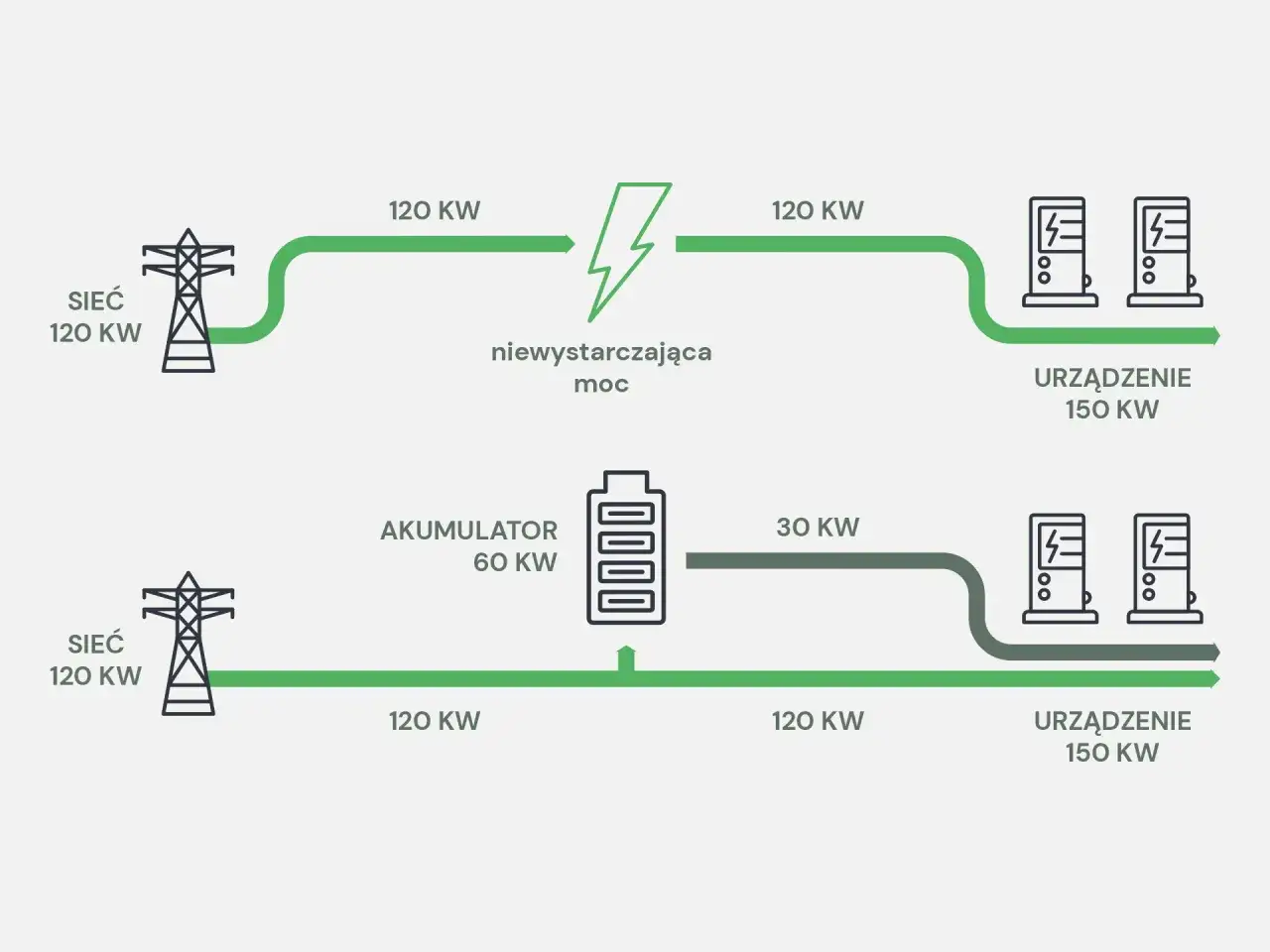 Schemat pokazuje, jak agregator energii zasila urządzenia. Górny tor pokazuje niewystarczającą moc z sieci (120 KW) do zasilenia urządzeń (150 KW). Dolny tor pokazuje, jak akumulator (60 KW) wspiera sieć, dostarczając dodatkowe 30 KW, co pozwala na zas...