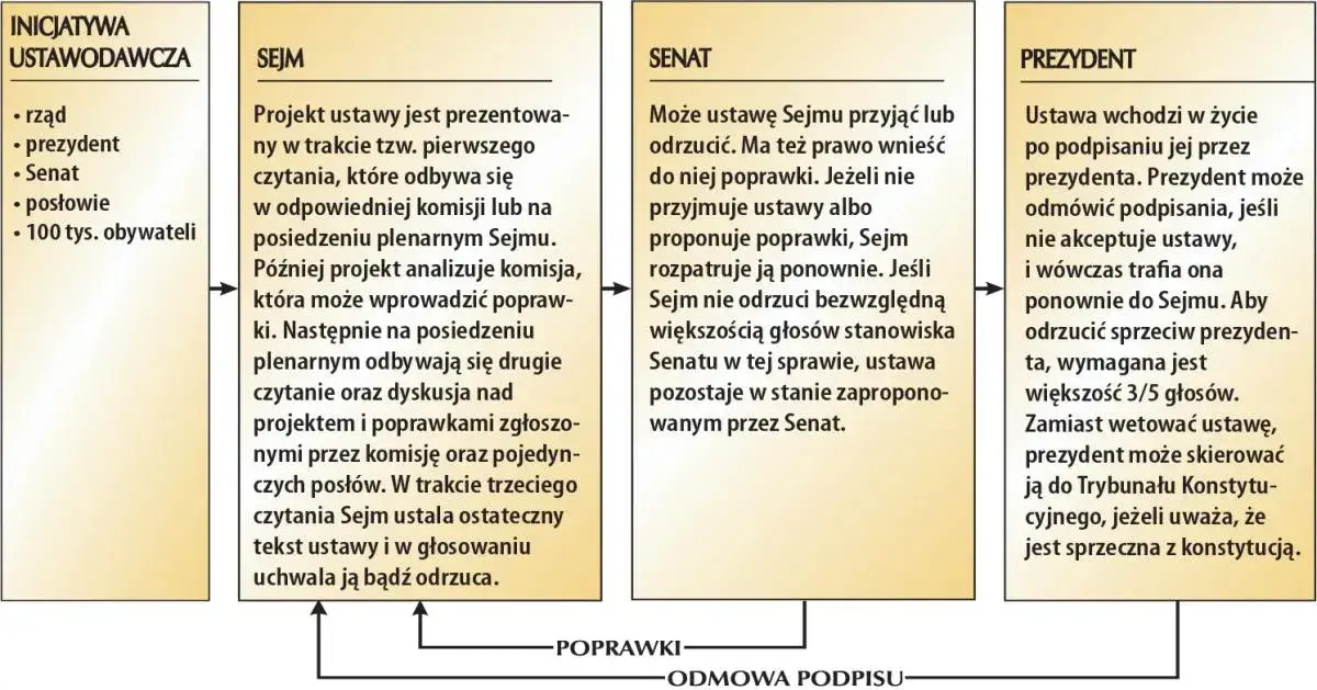 Czym zajmuje się sejm i senat? Kluczowe role w polskim prawodawstwie