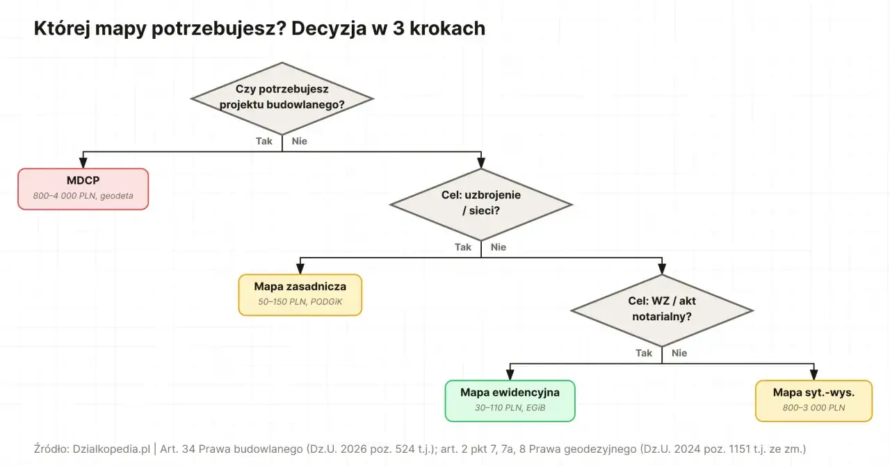 Schemat decyzyjny wyboru mapy do celów projektowych: MDCP, mapa zasadnicza, mapa ewidencyjna, mapa sytuacyjno-wysokościowa.