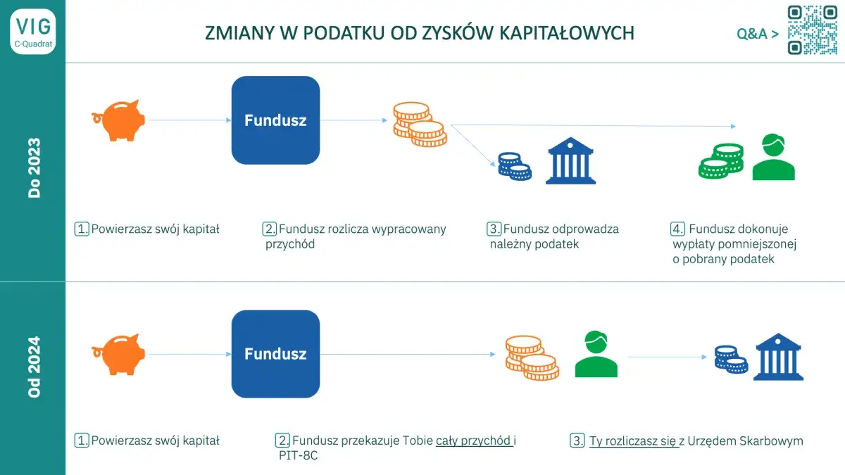 Jak wypłacić pieniądze z funduszu? Zmiany, podatki i terminy 2024