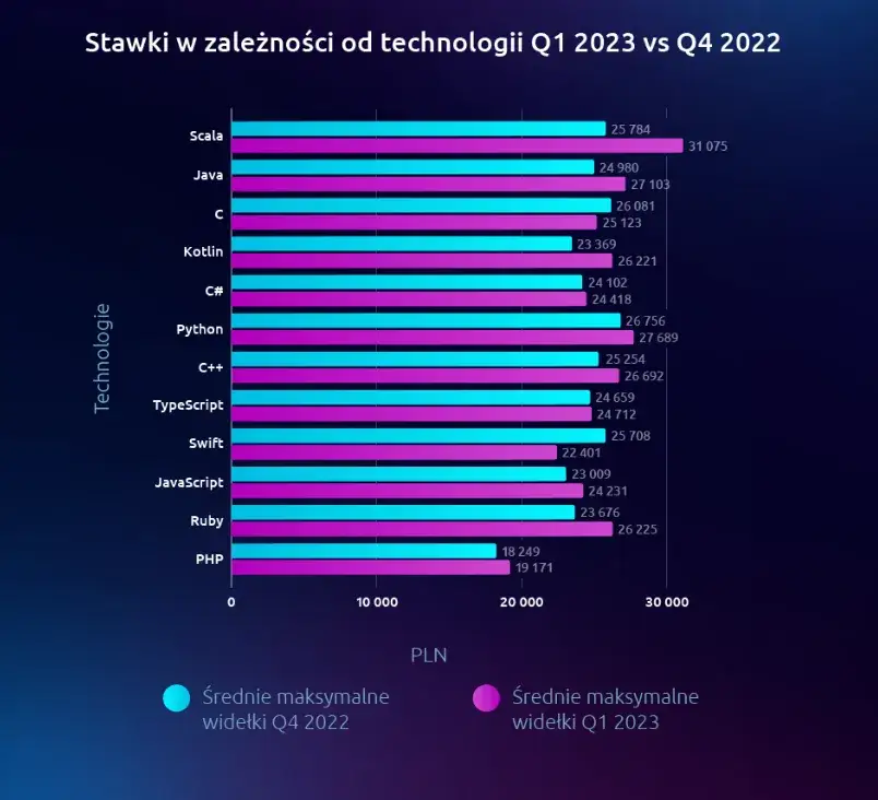 Ile zarabia się na tworzeniu stron internetowych? Sprawdź realne stawki
