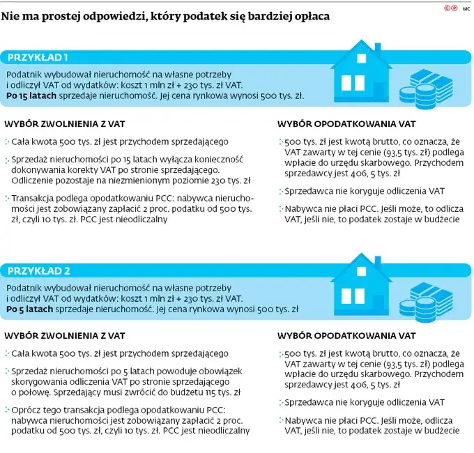 Kupujący mieszkanie: PCC czy VAT? Jakie podatki zapłacisz?