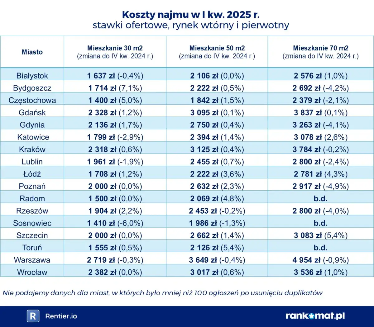 Wynajem mieszkania: Ile kosztuje? Ukryte opłaty i ceny miast
