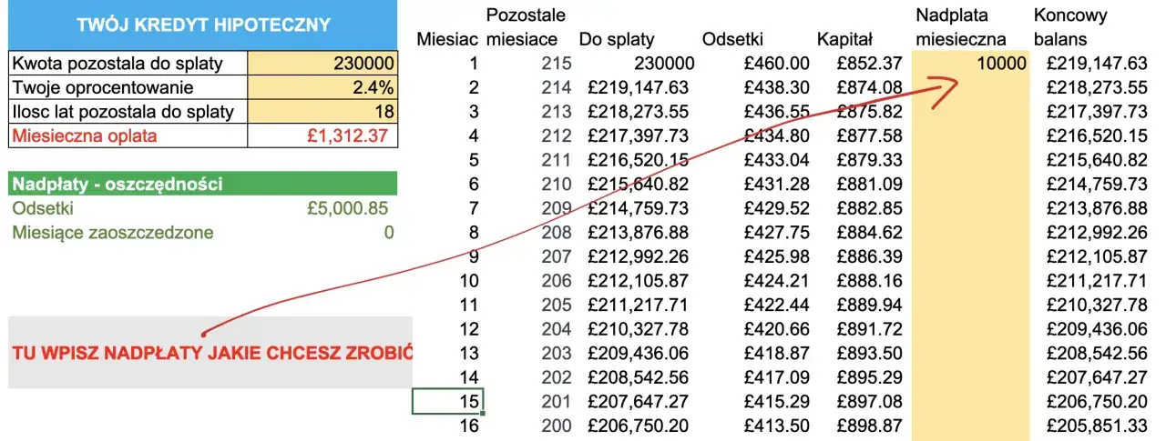 Tabela pokazuje, jak wcześniejsza spłata kredytu hipotecznego z nadpłatą 10000 miesięcznie skraca okres kredytowania i zmniejsza odsetki.