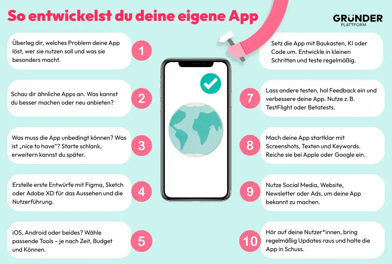 Smartphone mit Weltkugel-Symbol, daneben nummerierte Schritte zur App-Entwicklung.