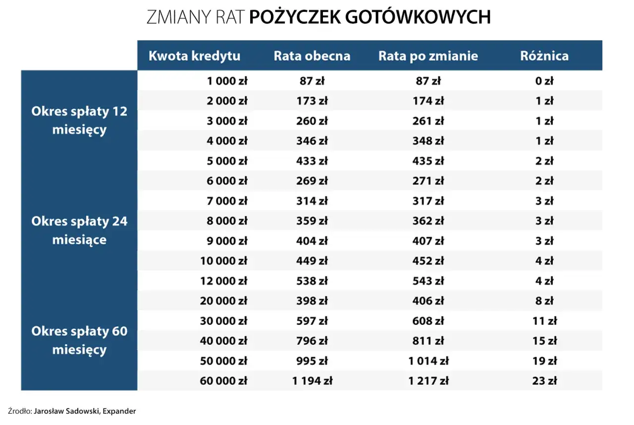 O ile wzrosło oprocentowanie kredytów i jak to wpłynie na raty?