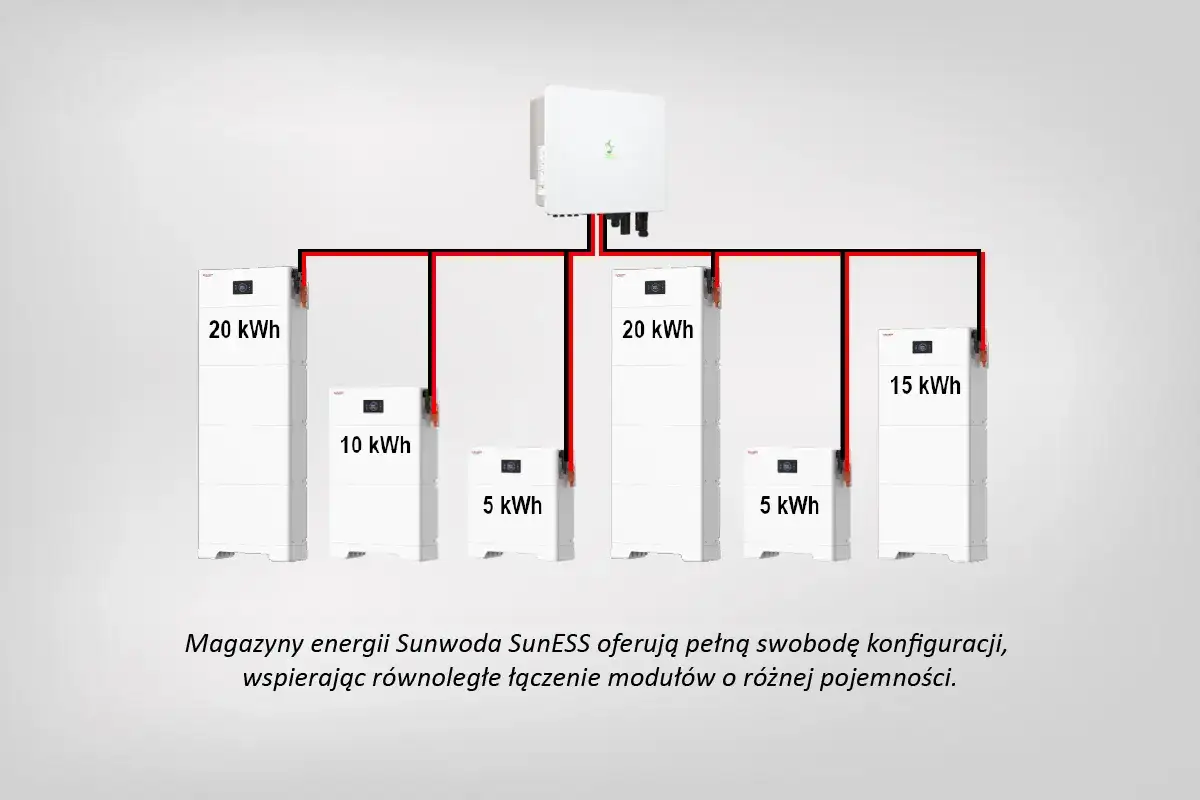System magazynów energii Sunwoda SunESS z modułami 20 kWh, 15 kWh, 10 kWh i 5 kWh, zapewniający podtrzymanie zasilania.
