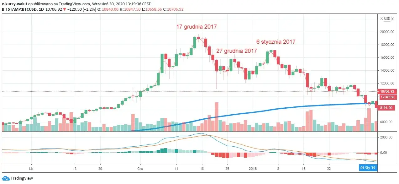 15 BTC: Aktualna wartość i kurs Bitcoina w dolarach (USD)