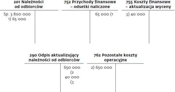 Kiedy rozwiązać odpis aktualizujący należności? Kluczowe kroki i księgowanie