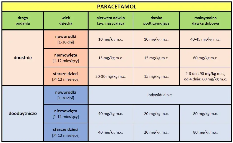 Co ile godzin można brać paracetamol: bezpieczne dawkowanie i ostrzeżenia