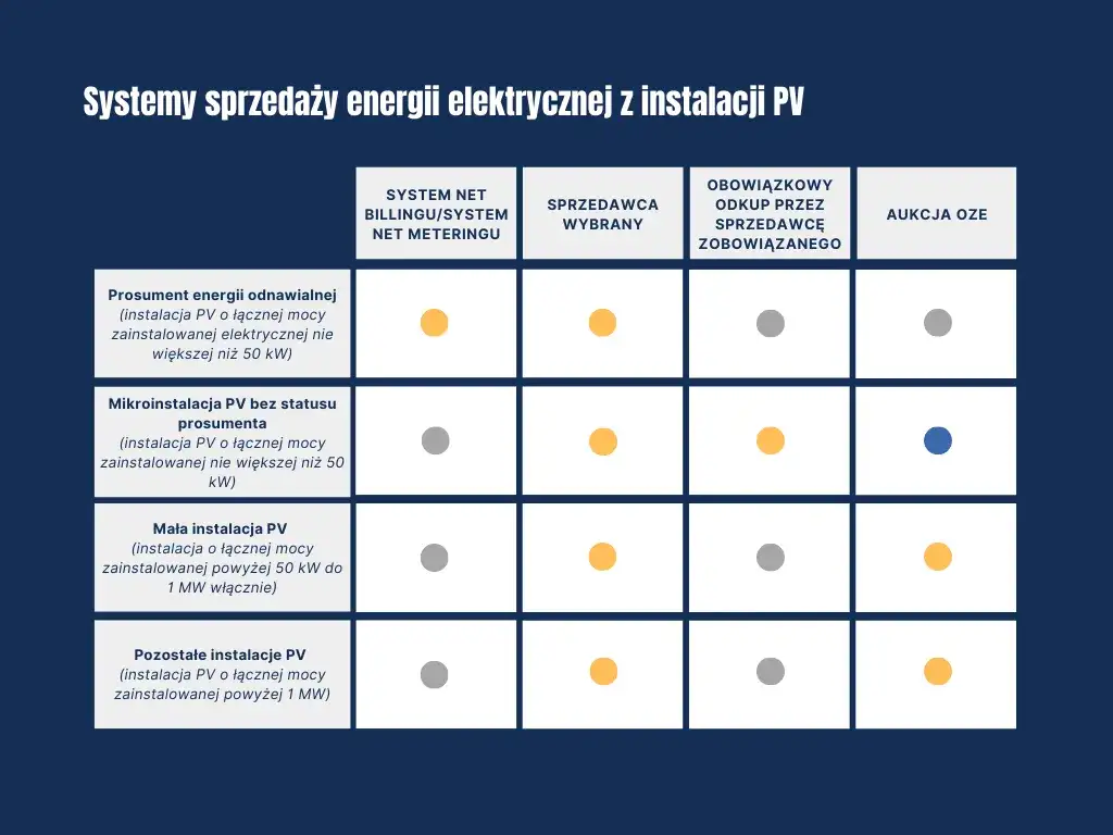 Sprzedaż prądu z fotowoltaiki: sprawdzone sposoby na dodatkowy zarobek