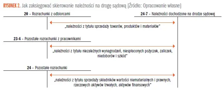 Jak prawidłowo księgować należności dochodzone na drodze sądowej a ewidencja kosztów windykacji
