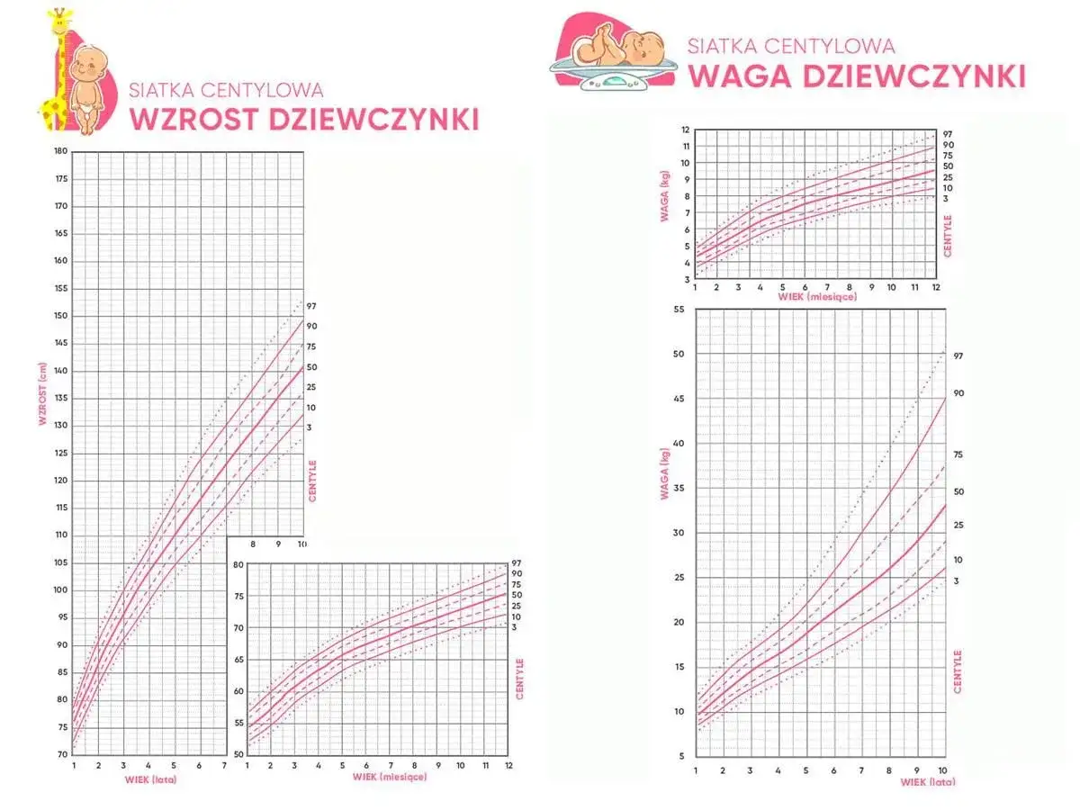 Wykresy siatek centylowych dla dziewczynek: wzrost i waga. Pokazują, ile waży dziecko po urodzeniu i jak rozwija się w kolejnych miesiącach i latach.